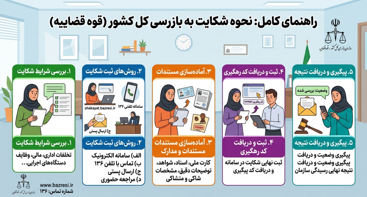 نحوه شکایت به بازرسی قوه قضاییه