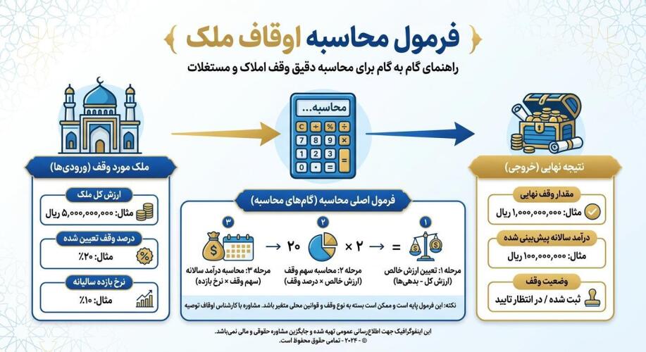فرمول محاسبه اوقاف ملک (نحوه محاسبه دقیق سهم اوقاف)