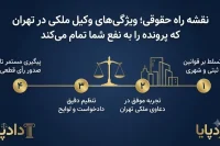 نقشه راه حقوقی؛ ویژگی‌های وکیل ملکی در تهران که پرونده را به نفع شما تمام می‌کند.