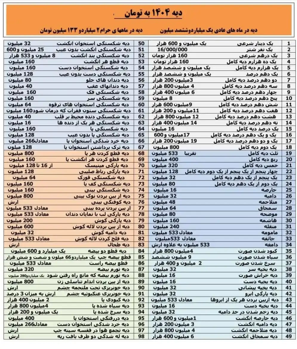 جدول دیه قصور پزشکی